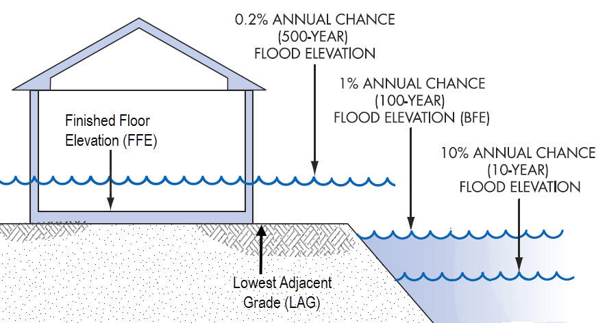 base flood elevation sea level